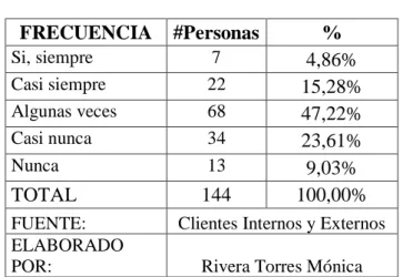 Tabla 19 Pregunta 9 / Proceso de venta  Elaborado por: Rivera Torres Mónica 
