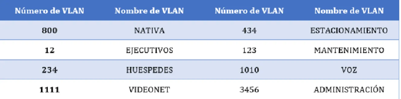 Tabla 1.  Configuración VLAN 