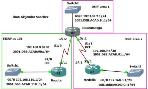 Ilustración 2.Topología implementada en GNS3 