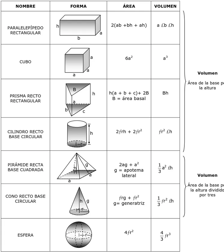 CUADRO RESUMEN DE ÁREAS Y VOLÚMENES DE CUERPOS GEOMÉTRICOS 