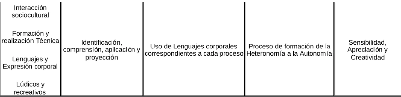 Cuadro de relación entre dimensiones del desarrollo humano y procesos de la educación física, para apreciar la multidimensionalidad  de la evaluación y de los logros