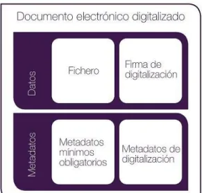 Figura 4. Documento electrónico organizado 
