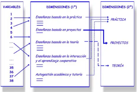 Figura 10. Esquema dimensional de los elementos formativos de la enseñanza universitaria 