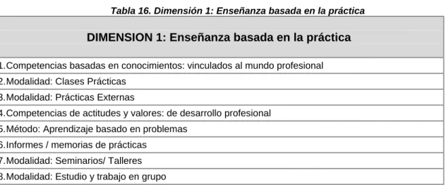 Tabla 17. Dimensión 4: Enseñanza basada en la interacción y el aprendizaje cooperativo 