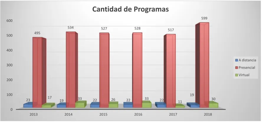 Ilustración 2 Cantidad de Programas 