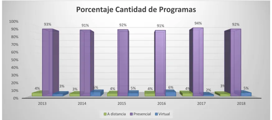 Ilustración 3 Porcentaje Cantidad de Programas 
