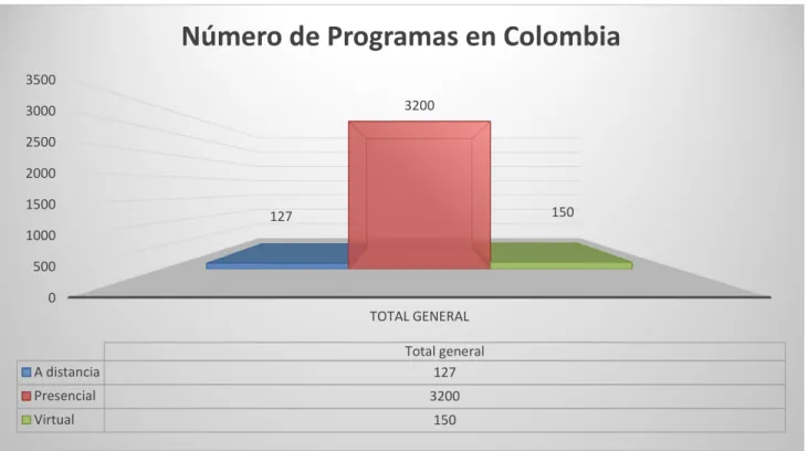 Ilustración 4 Número de Programas en Colombia del año 2013 hasta el año 2018  