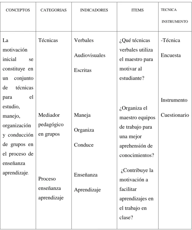 Tabla  N°  2.    VARIABLE    INDEPENDIENTE:  la  motivación  en  el  proceso  enseñanza  aprendizaje 