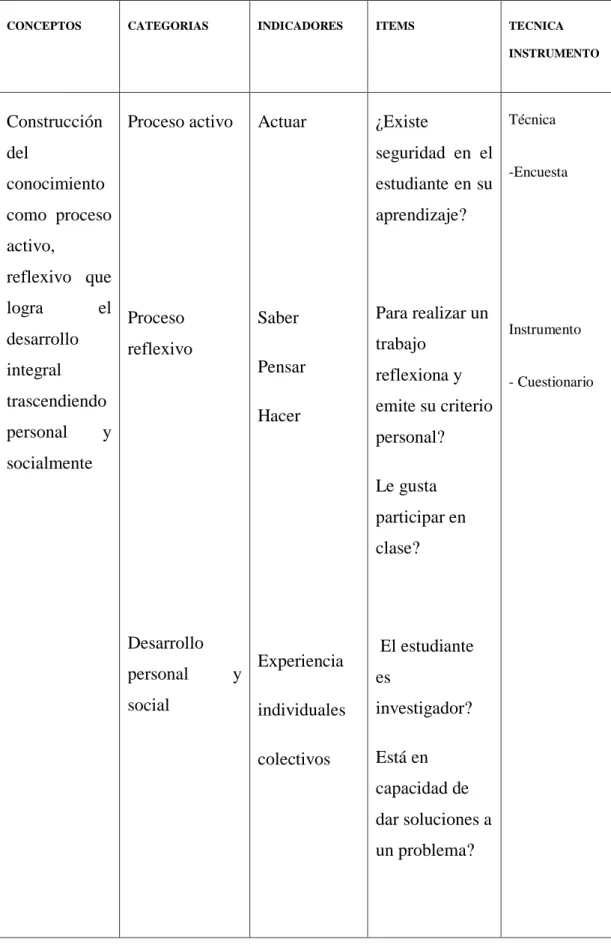 Tabla N°  3. VARIABLE  DEPENDIENTE: Aprendizaje  Significativo 