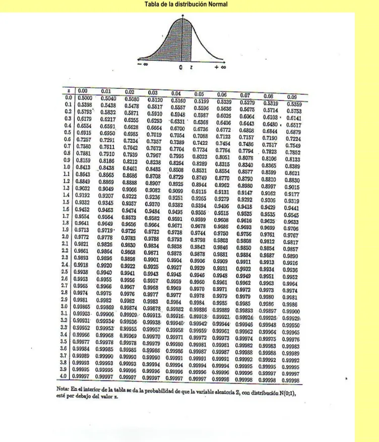 Tabla de la distribución Normal 