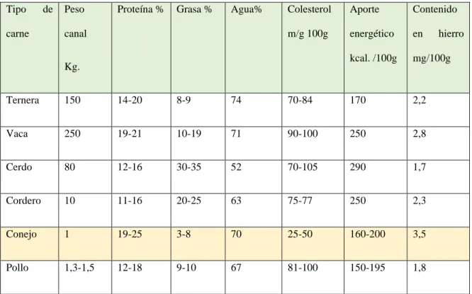     Tabla 1: tabla nutricional de las principales carnes 