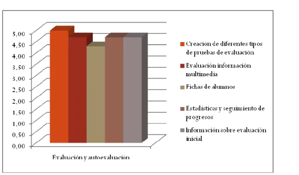 Ilustración 23: Evaluación y autoevaluación Dokeos 
