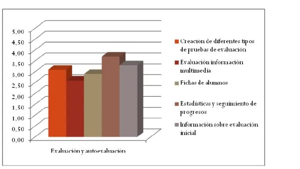 Ilustración 32: Evaluación y autoevaluación Moodle 
