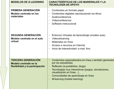 Figura 1. Evolución del e-learning.