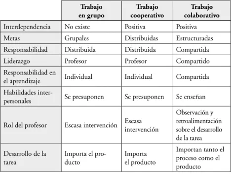 Tabla 3. Diferencias entre el trabajo en grupo, cooperativo y colaborativo. trabajo  en grupo trabajo  cooperativo trabajo  colaborativo