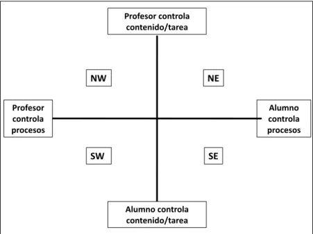 Figura 6. Escenarios para el control del aprendizaje según Stephenson  (2005).