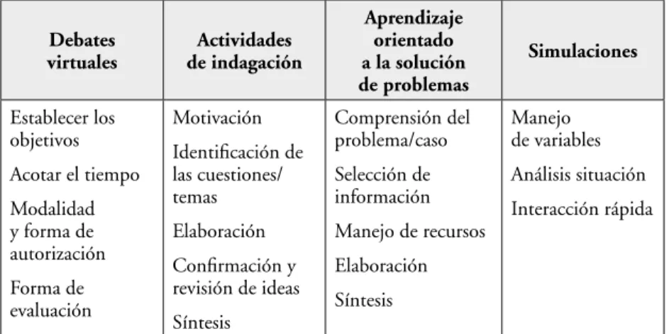 Tabla 4. Tipología de actividades. debates 