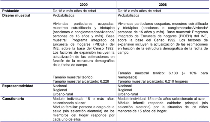 Tabla I. Características del diseño de las encuestas