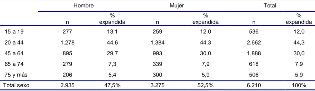 Tabla IV.  Distribución edad-sexo. Proporciones  expandidas.  II Encuesta CVS 2006