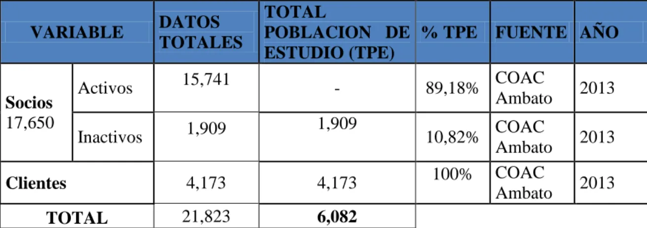 Tabla 2: SEGMENTACIÓN CLIENTES Y SOCIOS EXTERNOS DE LA COAC  AMBATO LTDA.  VARIABLE  DATOS  TOTALES  TOTAL  POBLACION  DE  ESTUDIO (TPE) 