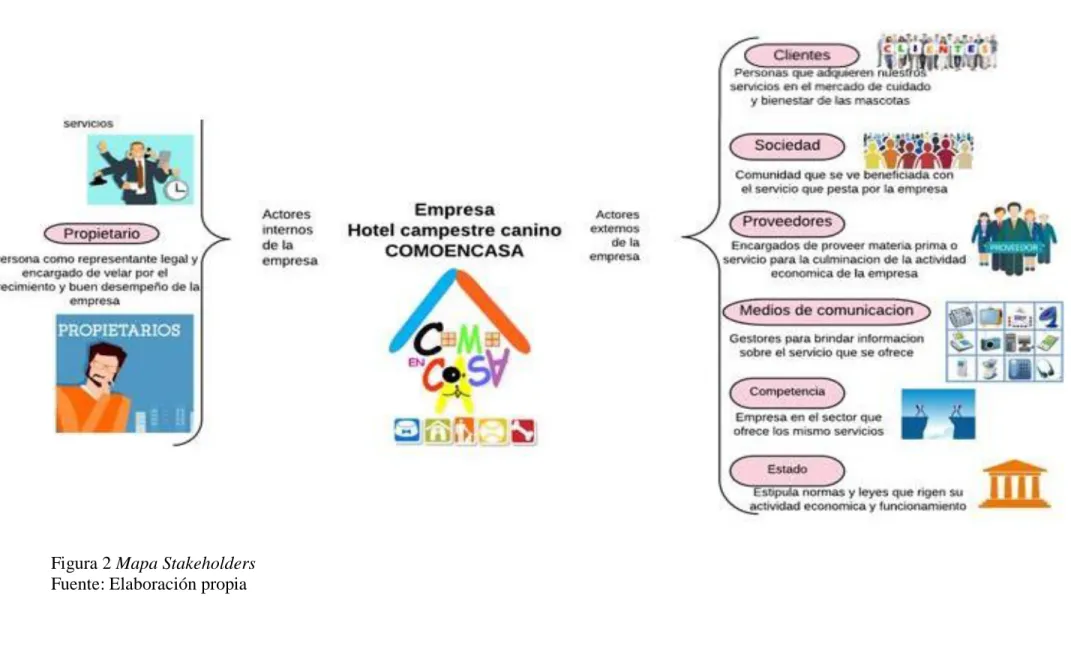 Figura 2 Mapa Stakeholders  Fuente: Elaboración propia 