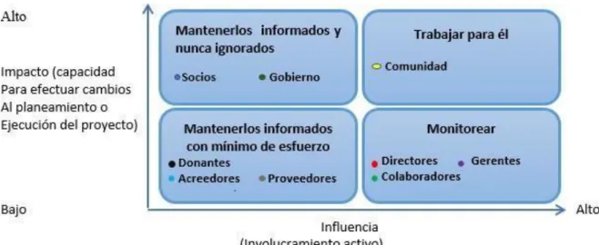 Figura 5 Matriz de influencia e Impacto 