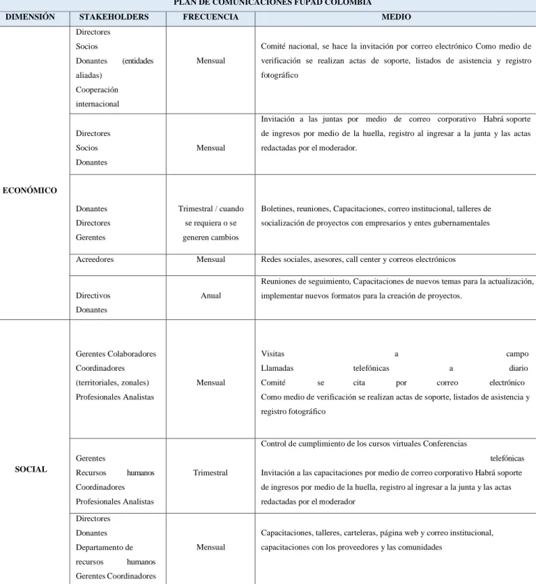 Tabla 5 Plan de Comunicaciones FUPAD 