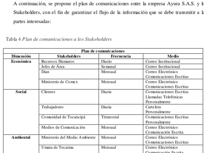 Tabla 4 Plan de comunicaciones a los Stakeholders 