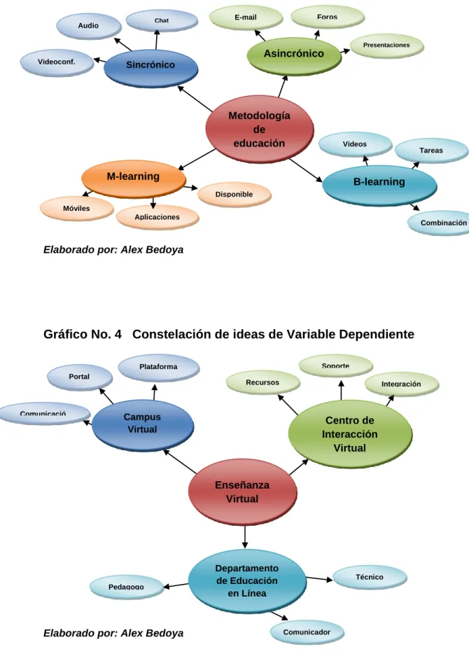 Gráfico No. 3   Constelación de ideas de Variable Independiente 