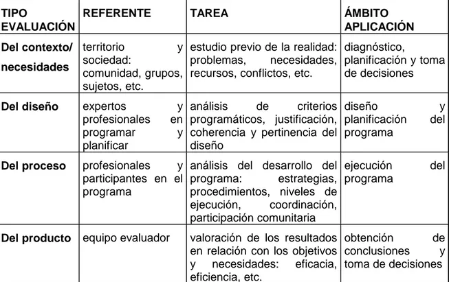Tabla 4.- Estructura metodológica de la evaluación en el desarrollo comunitario (Caride  1990) 