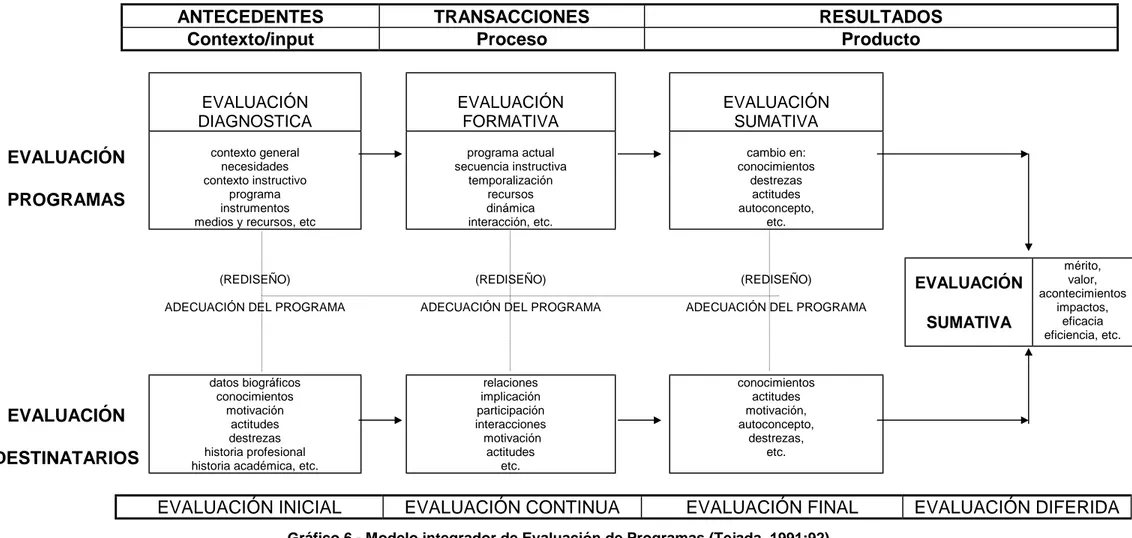 Gráfico 6.- Modelo integrador de Evaluación de Programas (Tejada, 1991:92) 