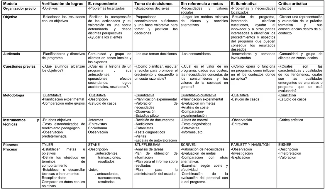 Tabla 2. Modelos de evaluación de programas (Tejada, 1989:114-116) 