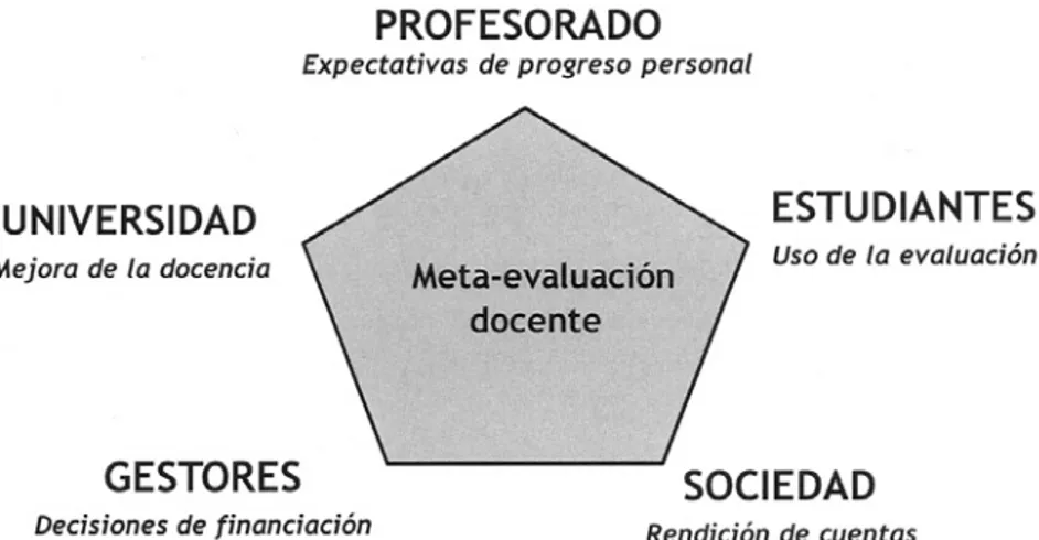 Figura 1. Mapa de actores de la meta-evaluación docente.