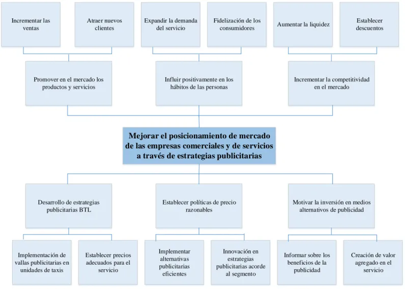 Gráfico 2: Árbol de Objetivos 