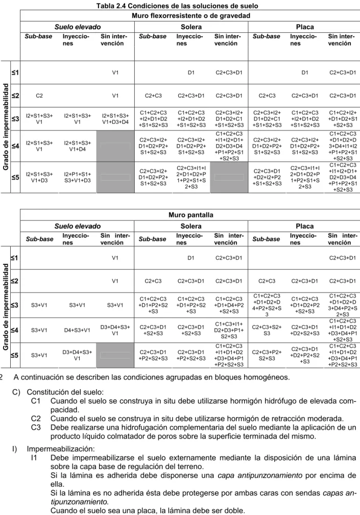 Tabla 2.4 Condiciones de las soluciones de suelo  Muro flexorresistente o de gravedad 