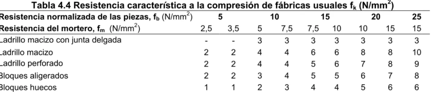 Tabla 4.4 Resistencia característica a la compresión de fábricas usuales f k  (N/mm 2 ) 