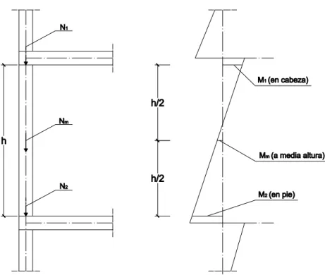 Figura 5.5. Normales y momentos flectores en un muro. 