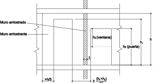 Figura 5.6 Longitud mínima de un muro arriostrante de un borde de otro. 