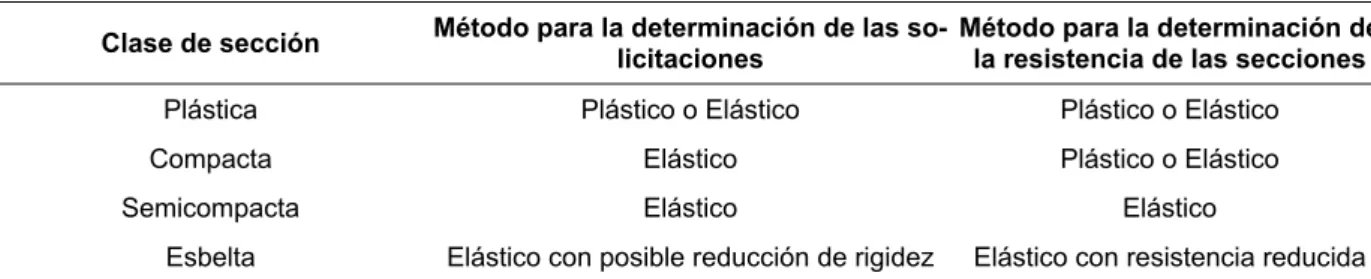 Tabla 5.2 Métodos de cálculo 