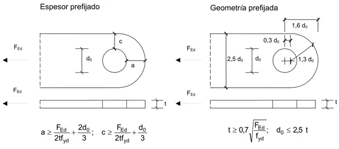 Figura 8.4 Condiciones geométricas para las chapas de las uniones con pasadores FEd FEd FEd d0 2,5 d0 d0 t t0,3 d0 1,6 d0 1,3 d0 caFEd 