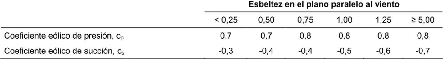 Tabla 3.5. Coeficiente eólico en edificios de pisos 