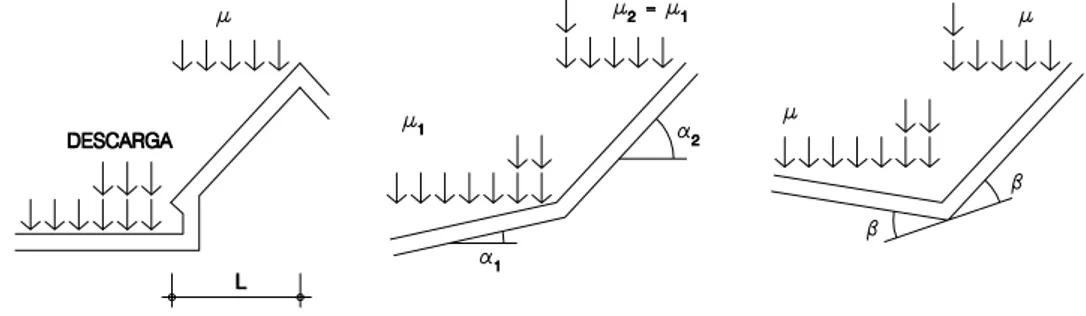 Figura 3.3 Coeficiente de forma en faldones 
