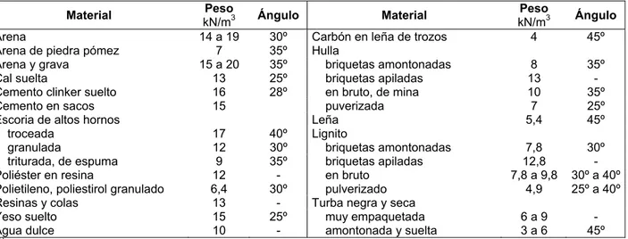 Tabla C.6 Peso específico y ángulo de rozamiento de materiales almacenables y a granel (1) 