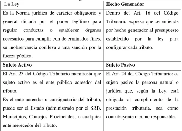 Tabla N.  3 Elementos de una obligación Tributaria 
