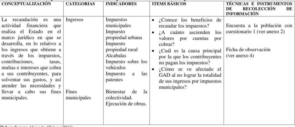 Tabla N.  9 Matriz de operacionalización variable dependiente: Recaudación de Impuestos 