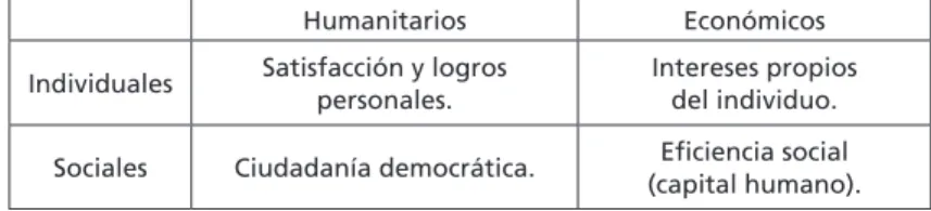 Tabla 1. Objetivos de la escolaridad