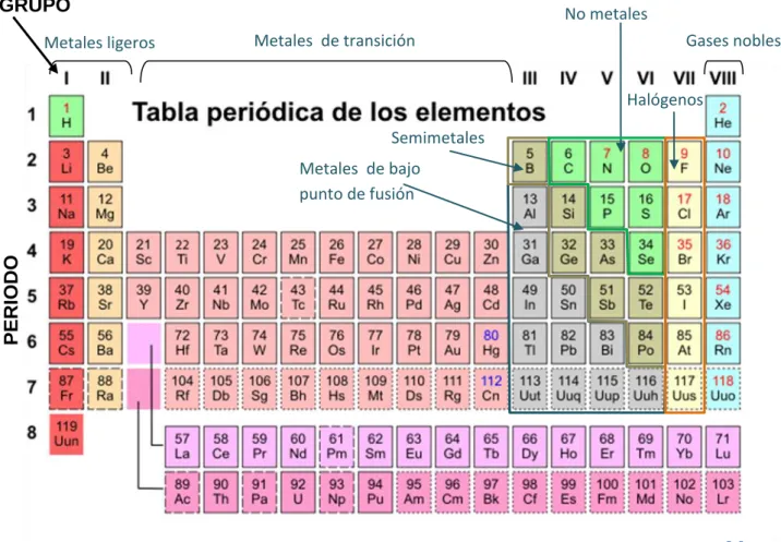 Tabla periódica: