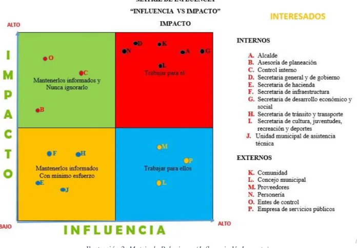 Ilustración 2. Matriz de Relaciones (Influencia Vs Impacto)  Elaboración Propia 