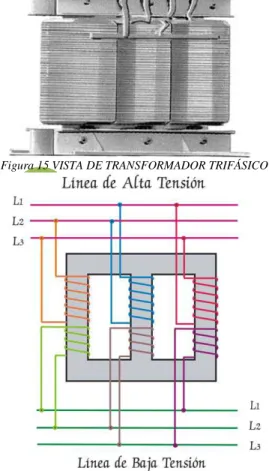 Figura 16 ESQUEMA DE TRANSFORMADOR TRIFÁSICO 