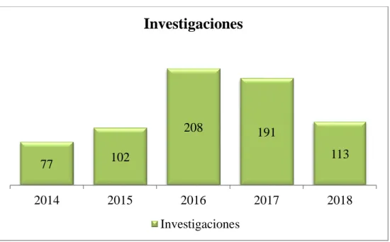 Figura 1. Proyección de investigaciones adelantadas entre los años 2014 y 2018 